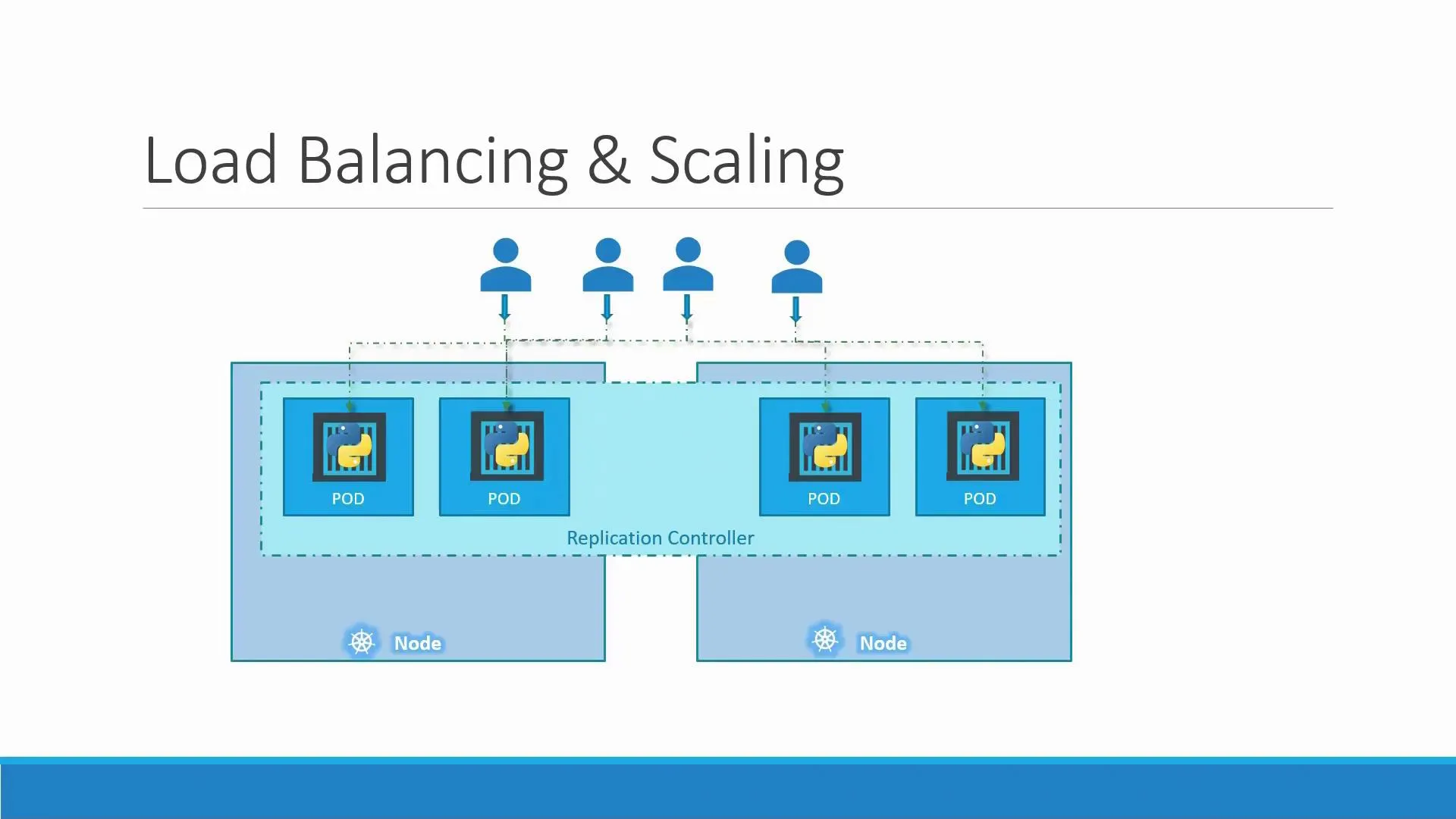 ReplicaSet across nodes